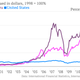 Image for article titled Latin America in six charts: The recession is coming